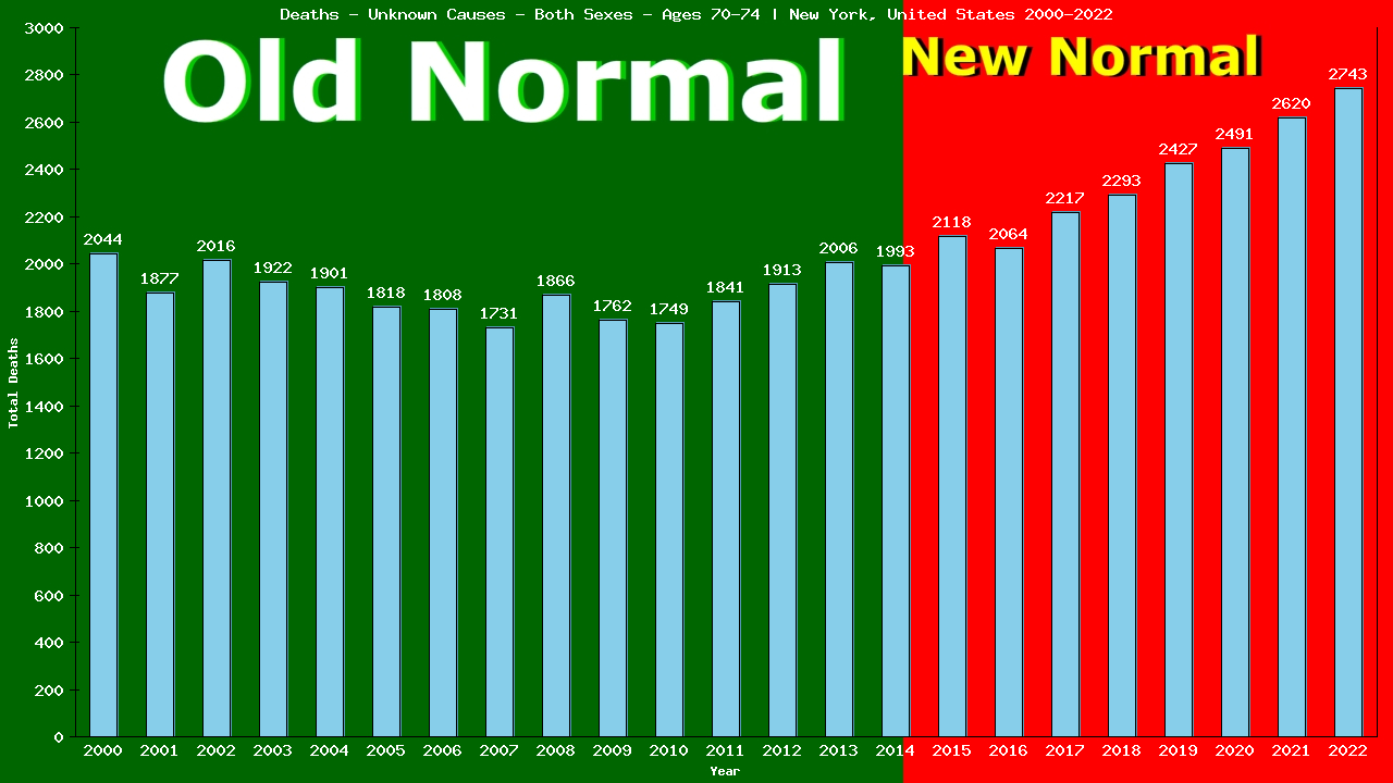 Graph showing Deaths - Unknown Causes - Elderly Men And Women - Aged 70-74 | New York, United-states